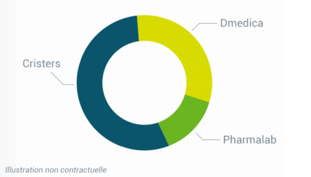 Graphique distribution de dividendes