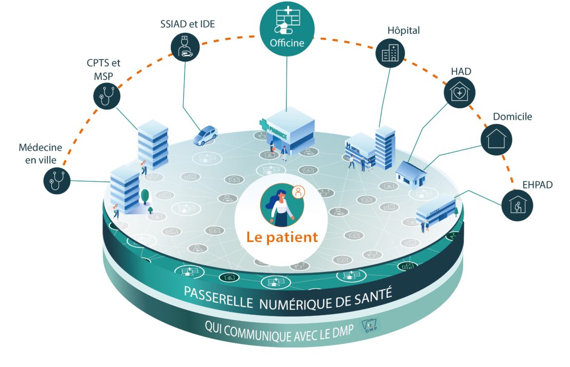 Passerelle numérique de santé