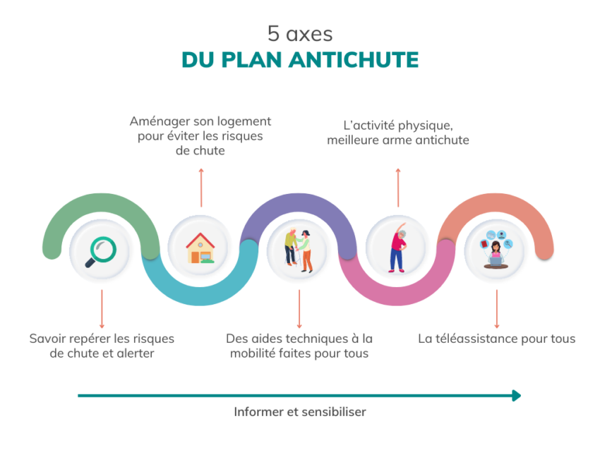 Des systèmes pour prévenir les chutes mortelles et pour rassurer les seniors  et leurs familles